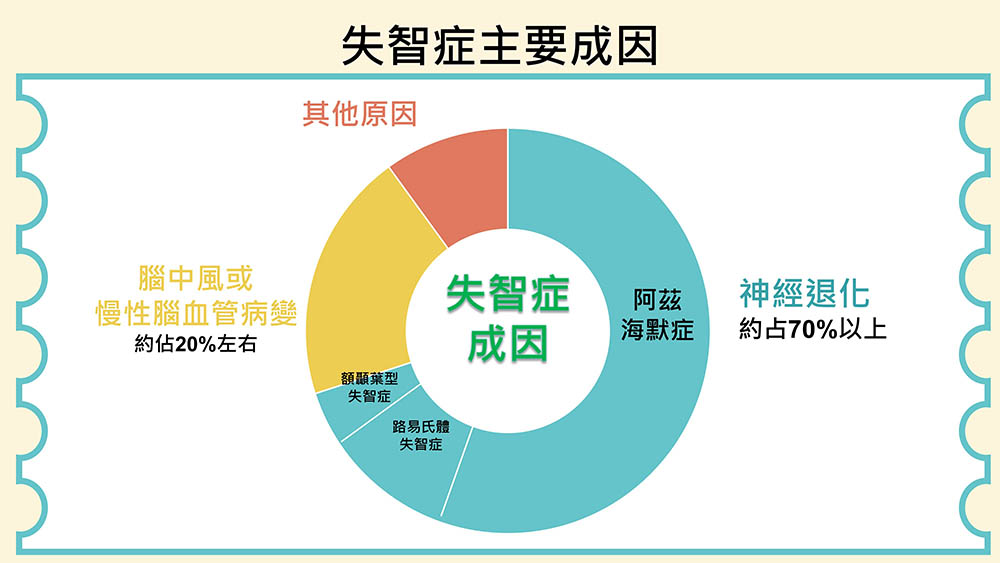 失智症主要成因