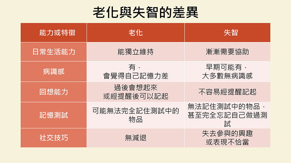 失智症跟一般老化的差別